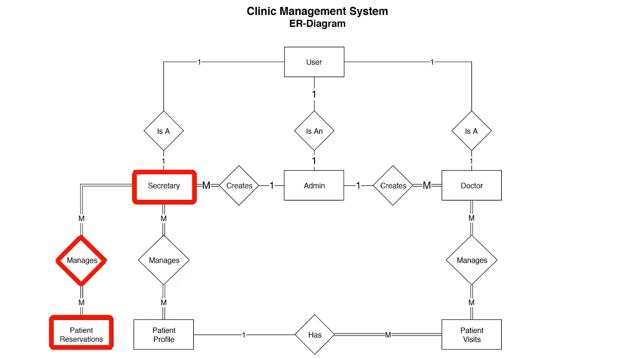 Clinic Management System In C# - Part 3 - Er Diagram