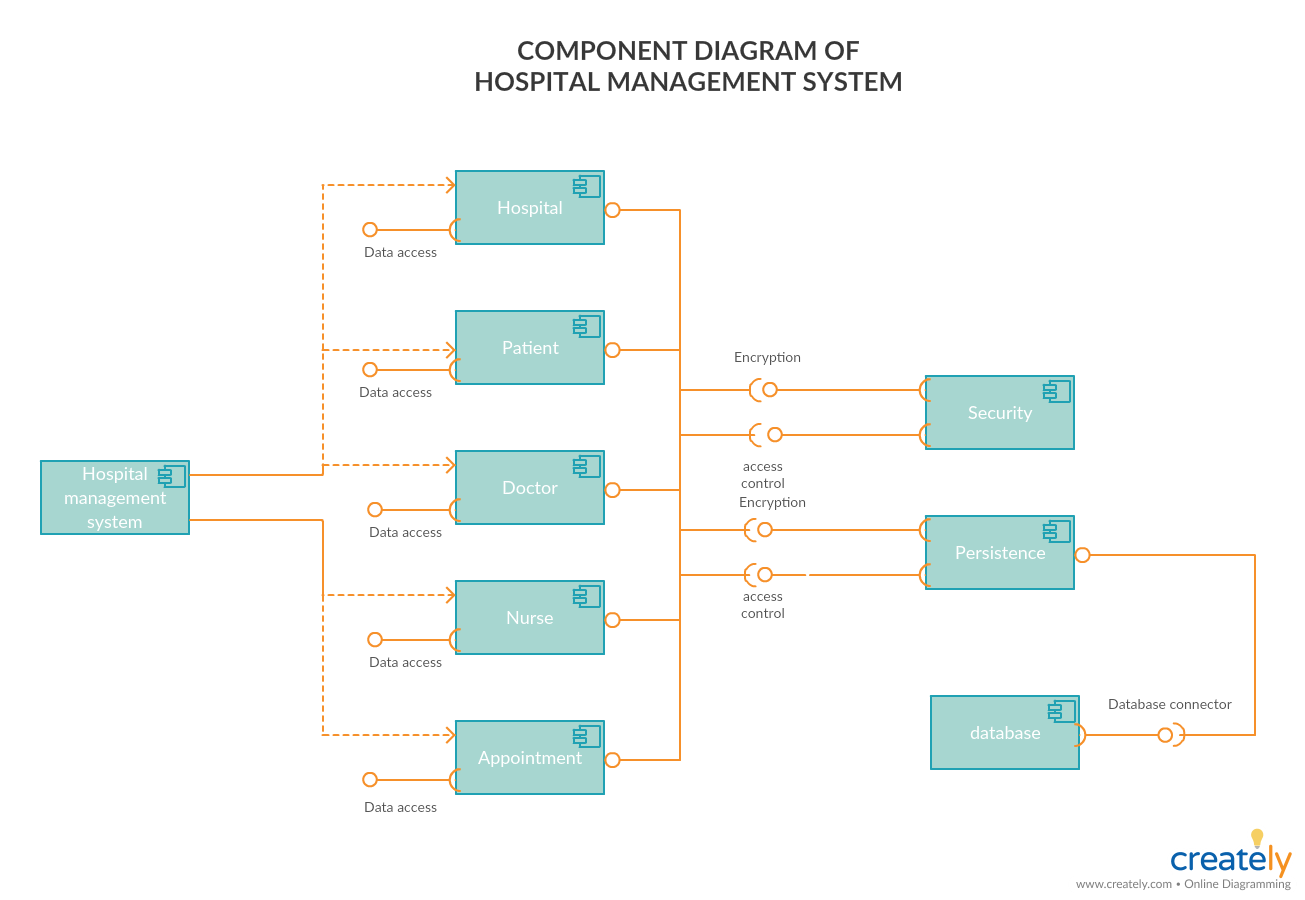 Component Diagram Tutorial | Complete Guide With Examples