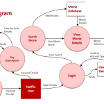 Context & Data Flow Diagrams Sample 3: Netflix