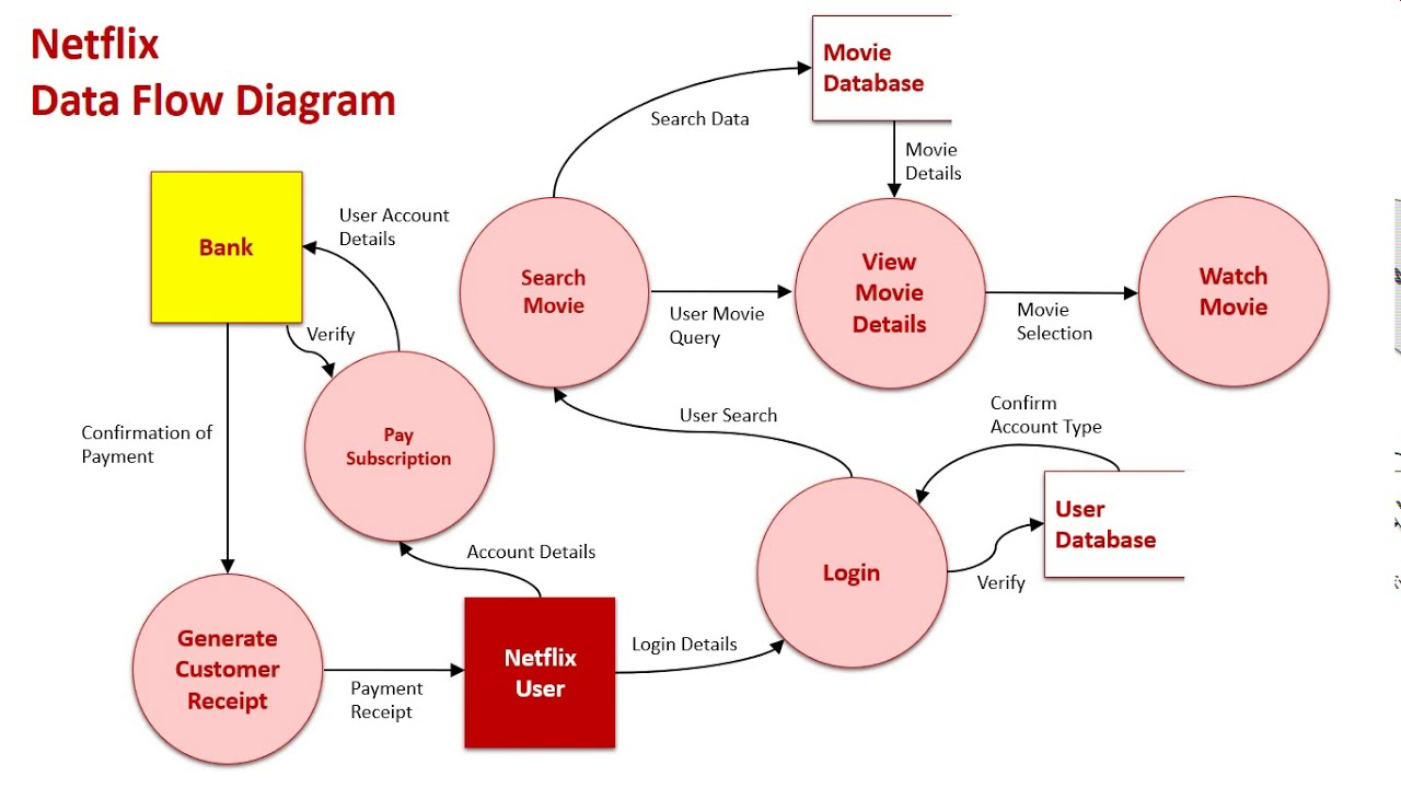 Context &amp;amp; Data Flow Diagrams Sample 3: Netflix