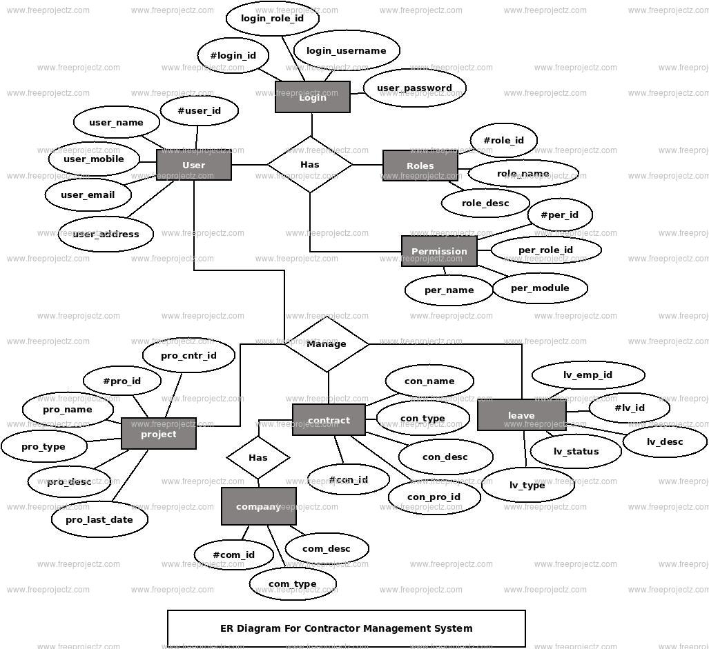 Contractor Management System Er Diagram | Freeprojectz