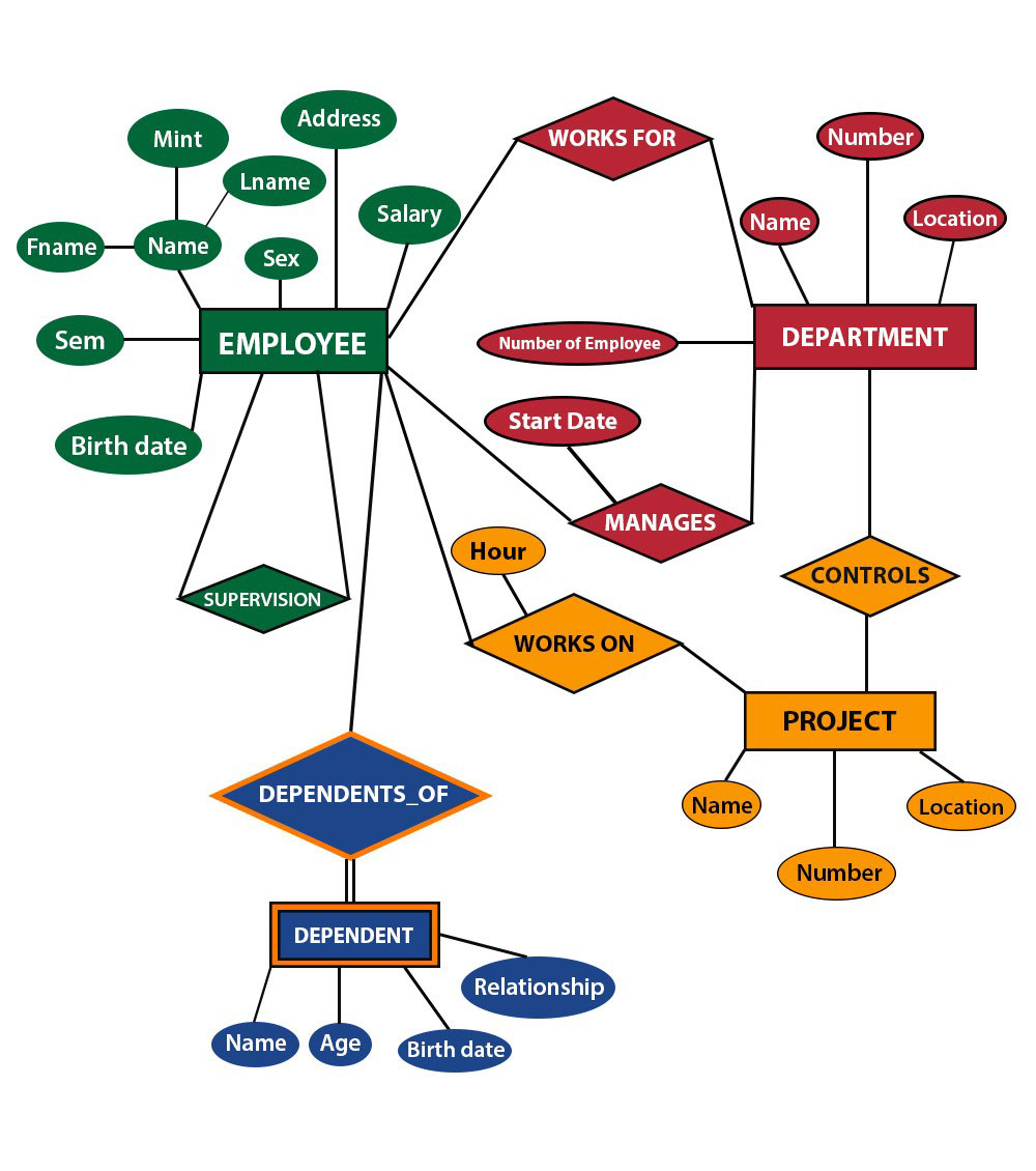 Conversion Of Er-Diagram Into Table - Ducat Tutorials