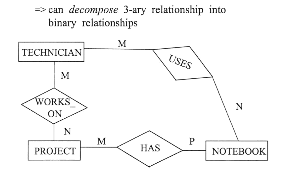 N Ary Relationship In Er Diagram