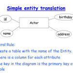 Converting Er Diagrams To Table Definitions   Ppt Download
