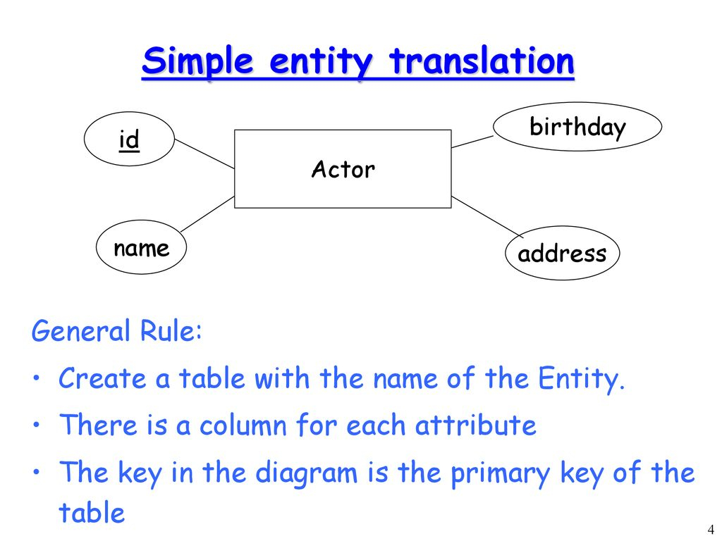 Converting Er-Diagrams To Table Definitions - Ppt Download