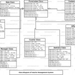 Courier Management System Class Diagram | Freeprojectz