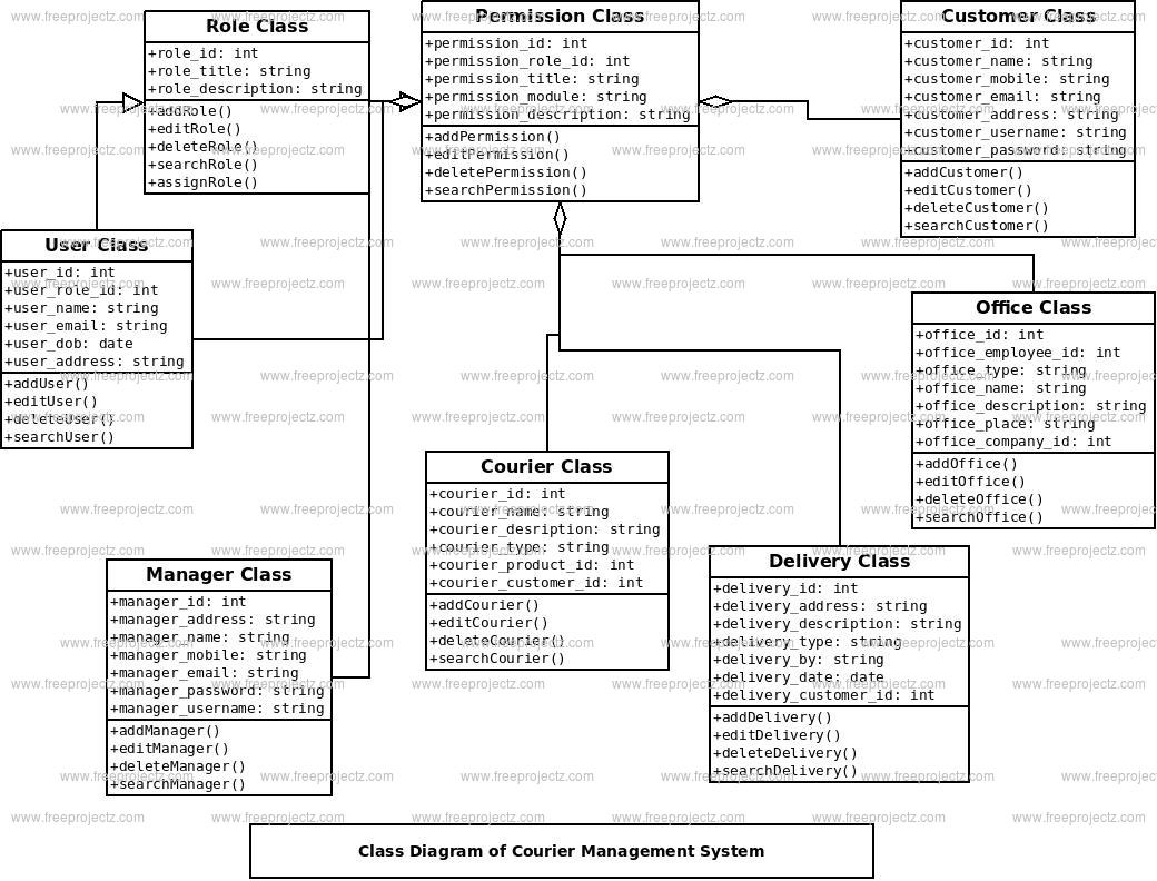 Courier Management System Class Diagram | Freeprojectz