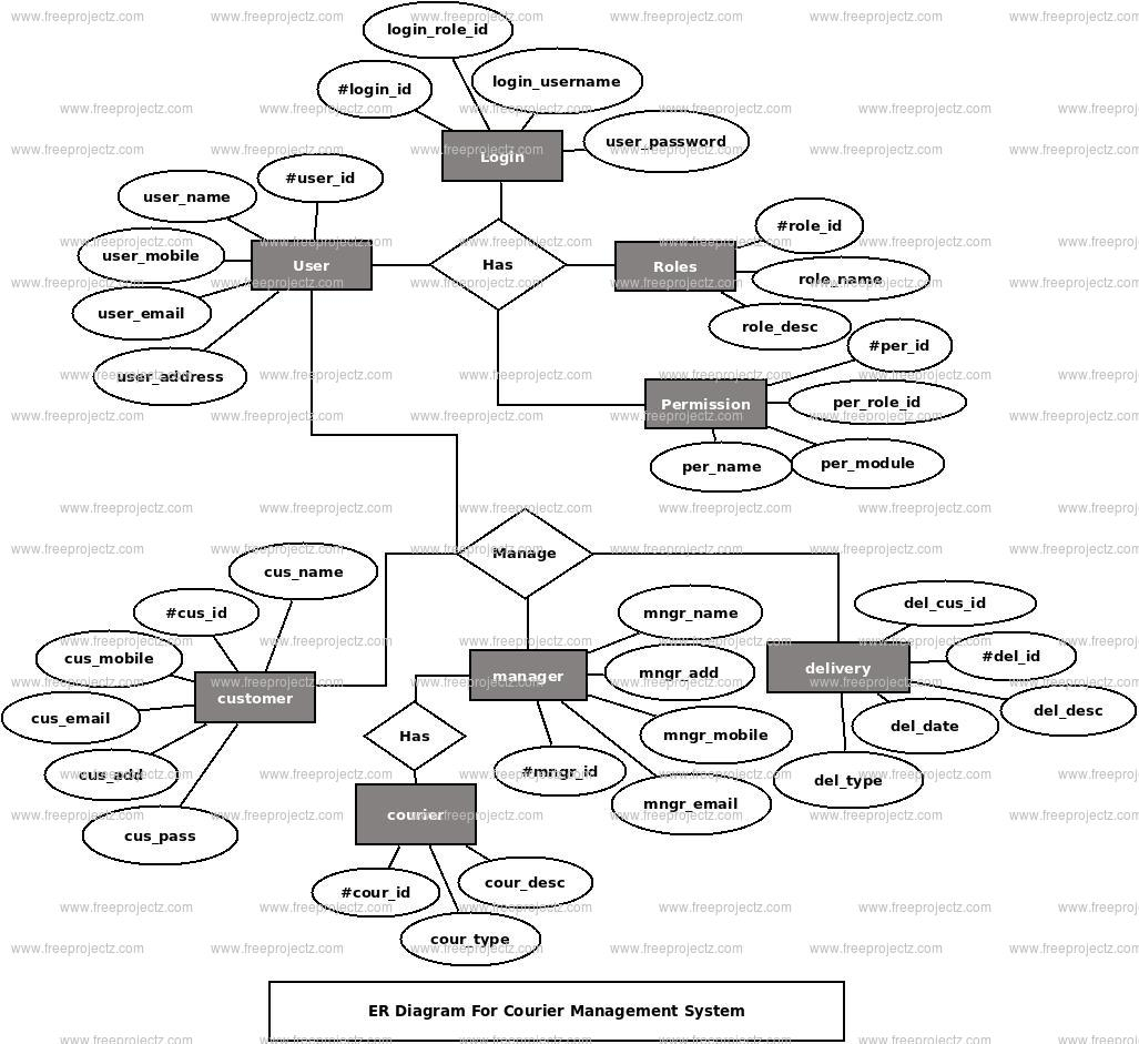 Courier Management System Er Diagram | Freeprojectz
