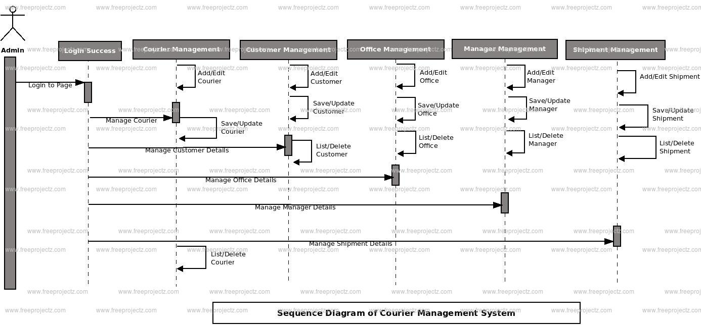 Courier Management System Sequence Uml Diagram | Freeprojectz