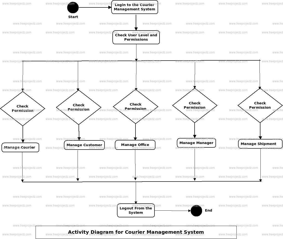 Courier Management System Uml Diagram | Freeprojectz