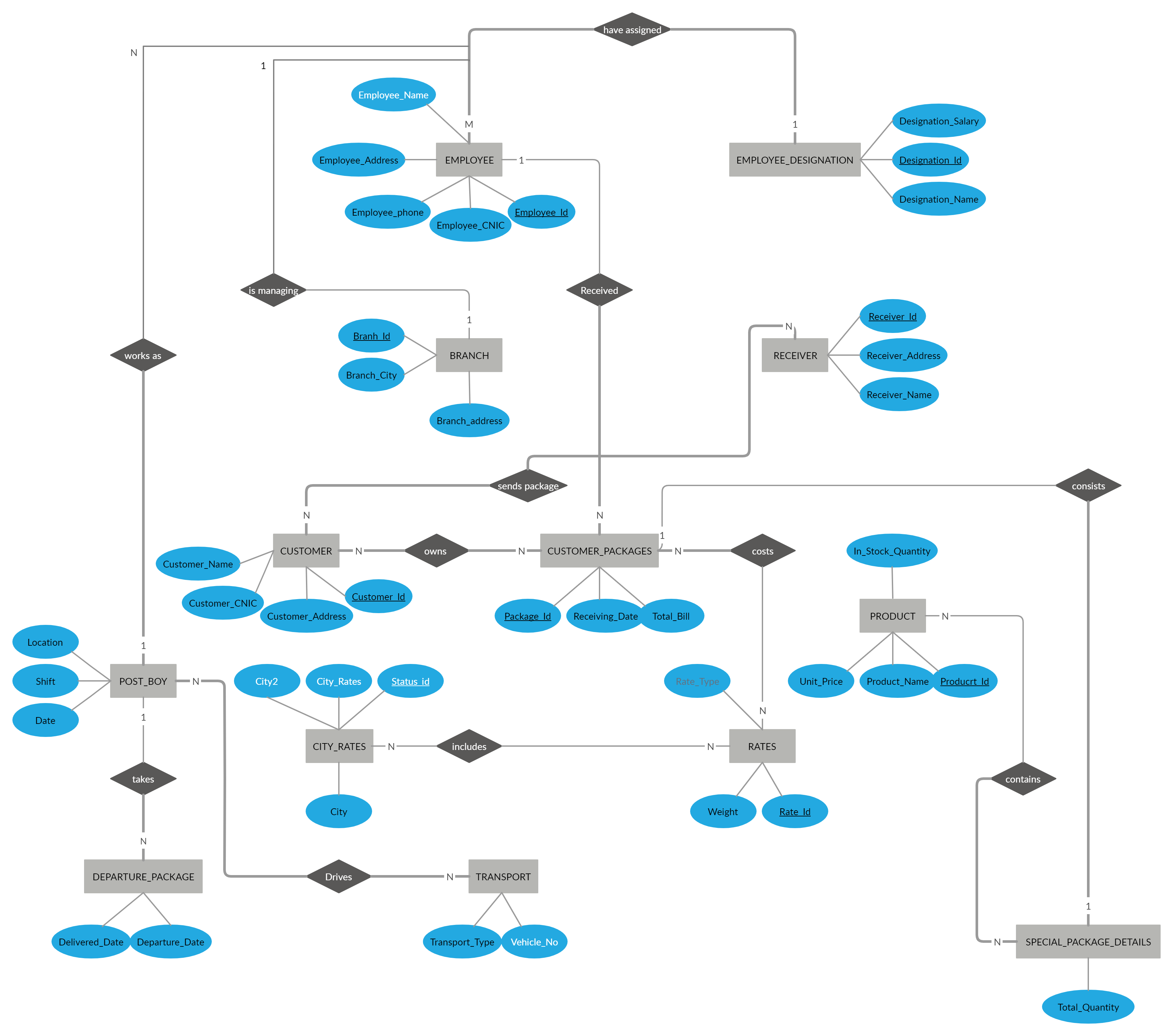 Courier Service | Relationship Diagram, Courier Service