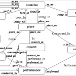 Create A Relational Schema For The Following Er Di