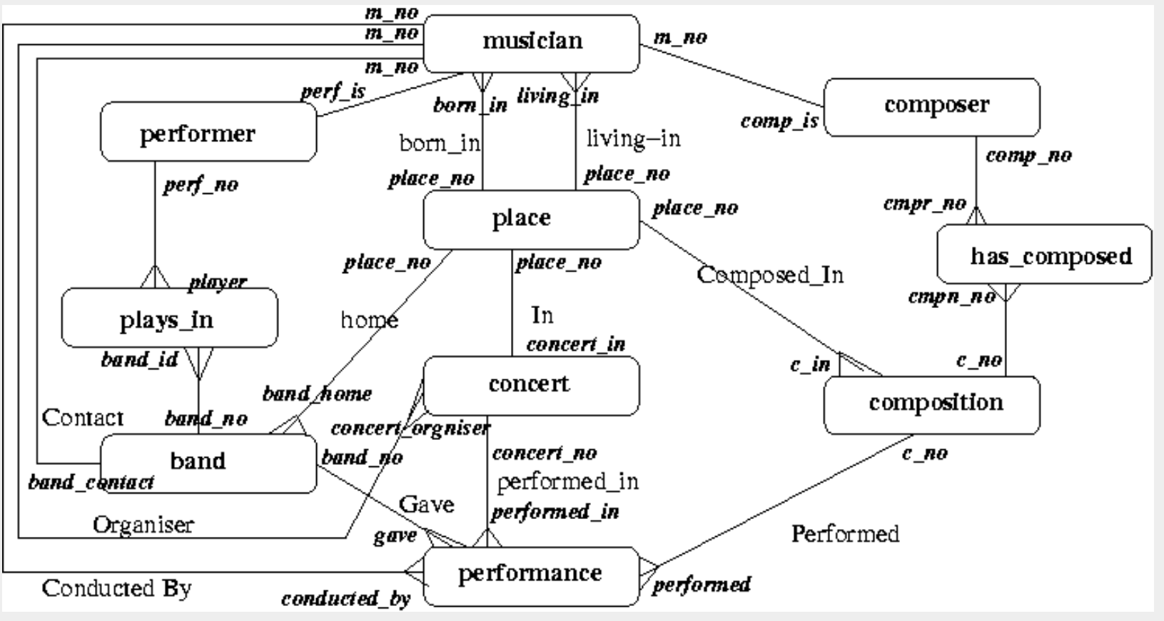 Create A Relational Schema For The Following Er Di