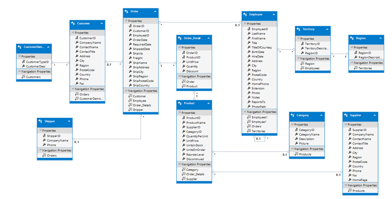 Creating A Code-First Model From A Database In Entity Framework