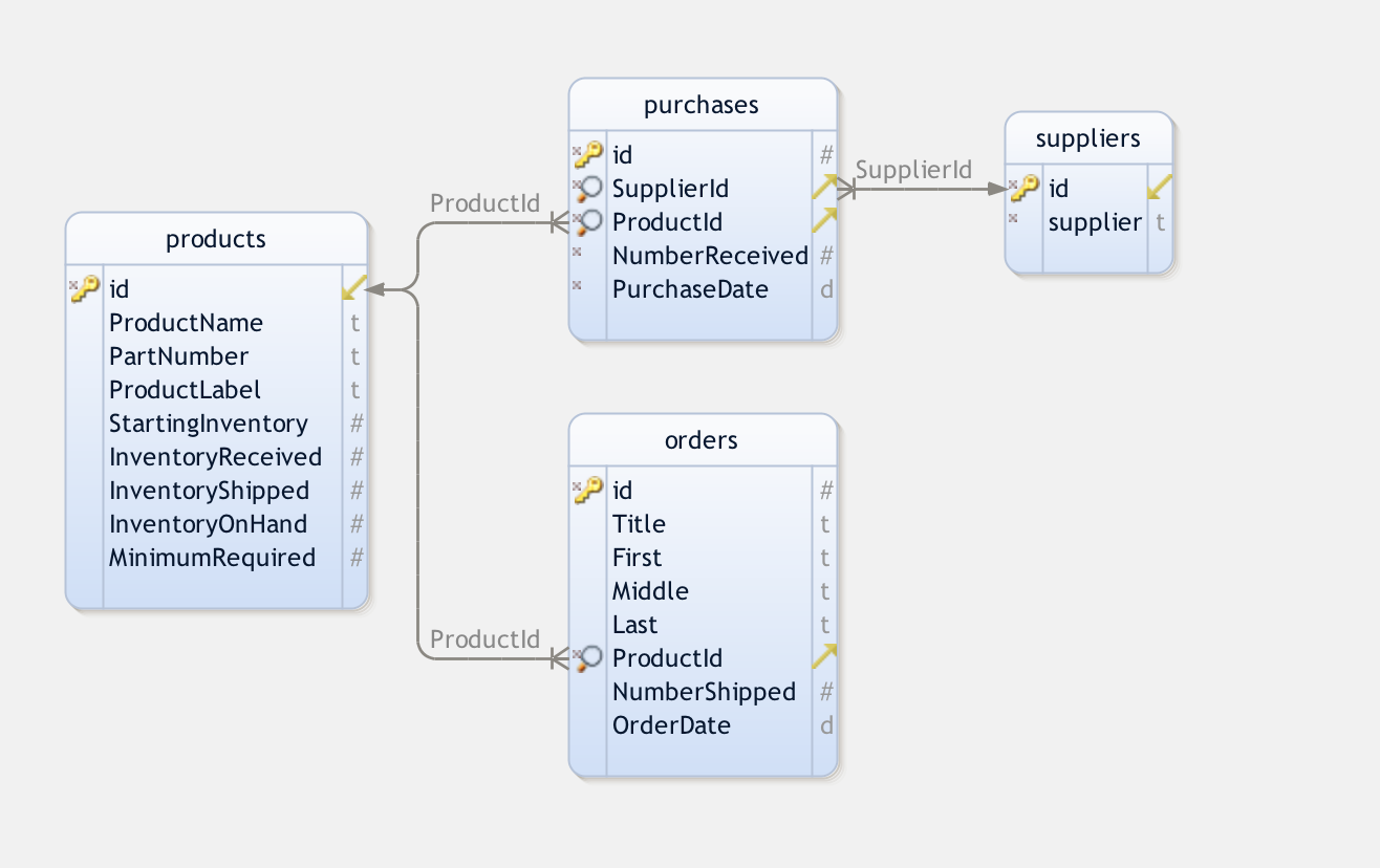 Creating A Custom Inventory Management Application In Php