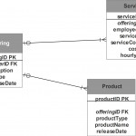 Creating Entity Relationship Diagram Er Diagram