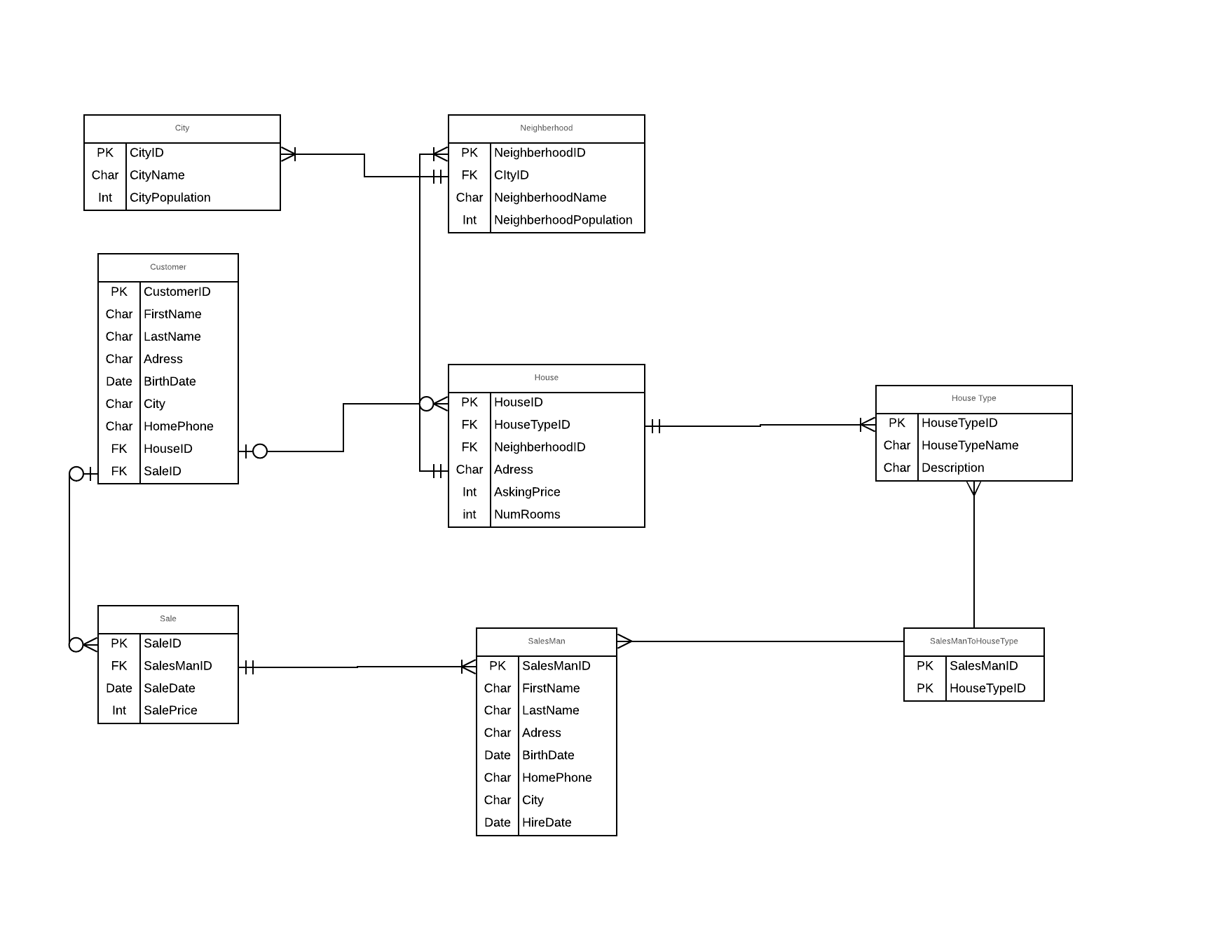 Creating Erd And Sql Tables Based On The Erd - Stack Overflow