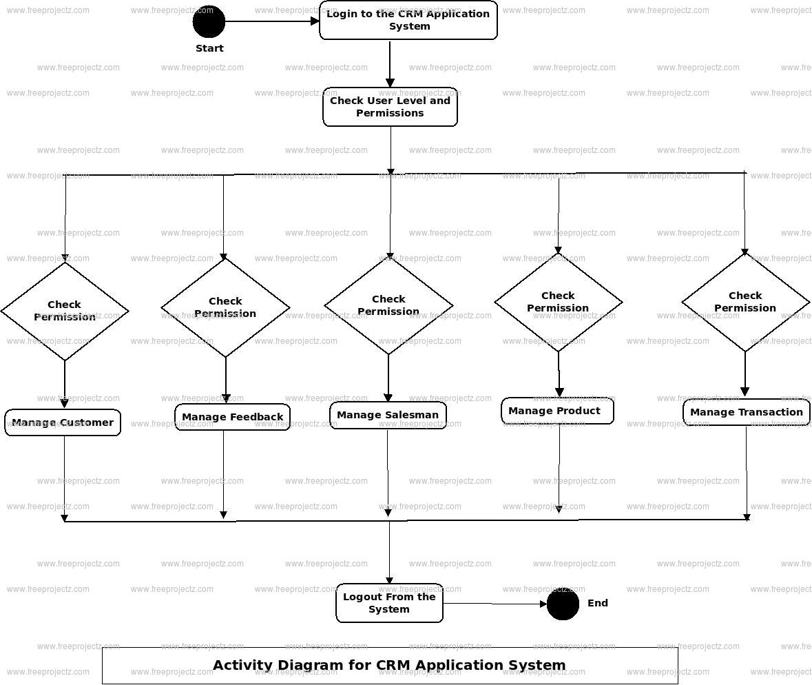 Crm Application System Activity Uml Diagram | Freeprojectz