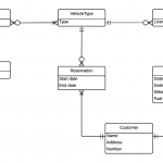 Data Design Modeling (Er Diagrams) | Eric Wu