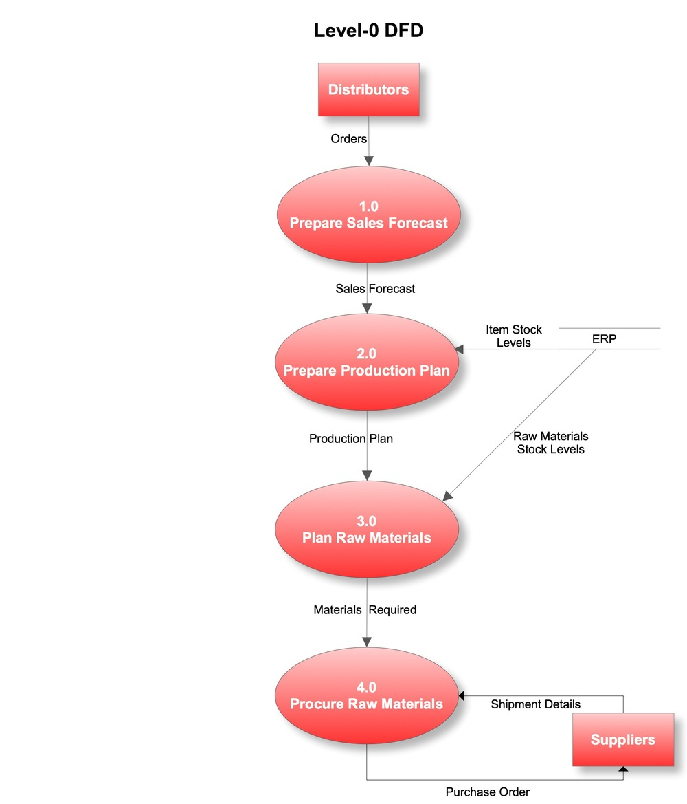 Data Flow Diagram: A Practical Guide — Business Analyst