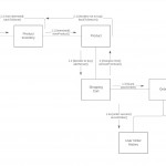 Data Flow Diagram (Dfd) Software | Lucidchart