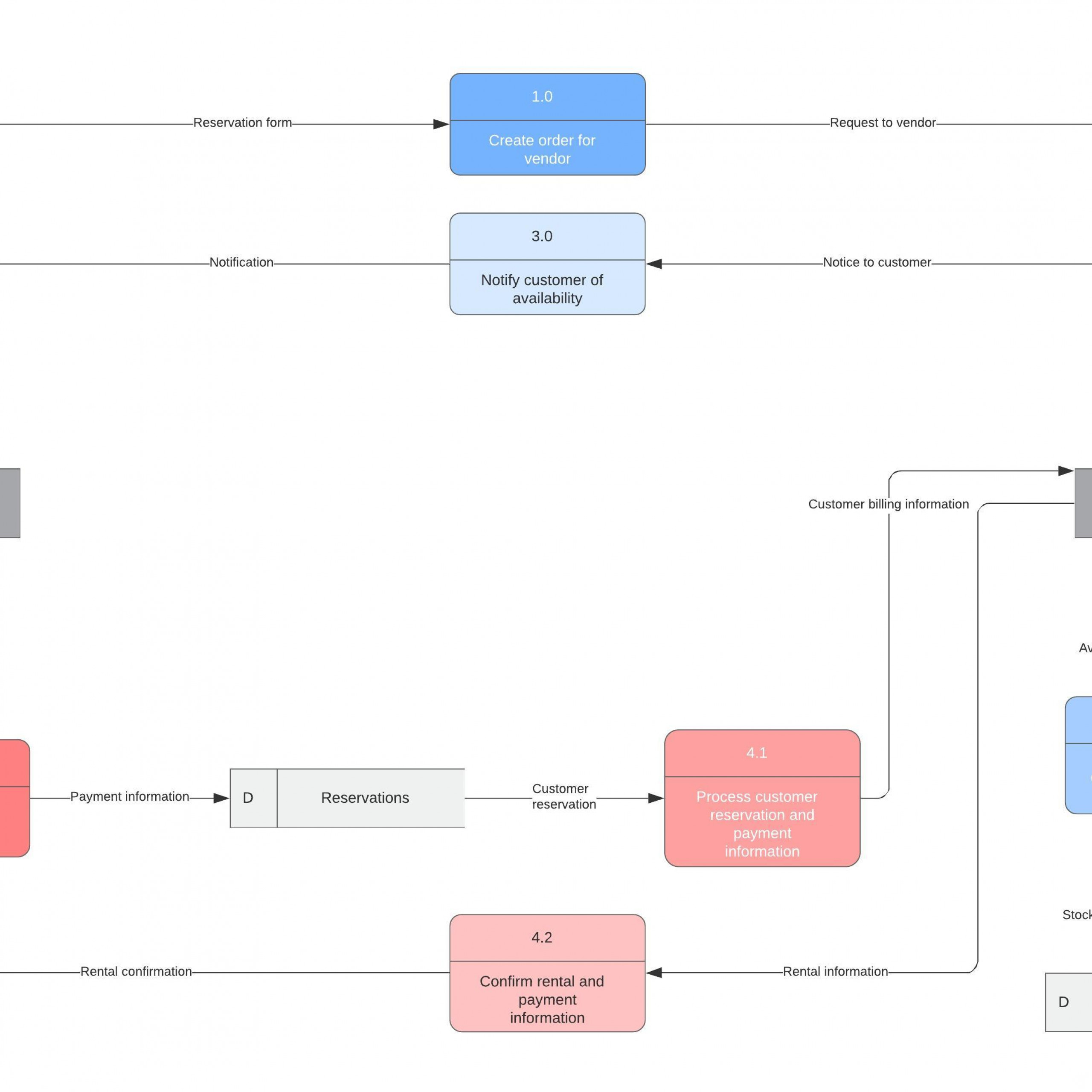 data flow diagram lucidchart template