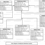 Data Flow Diagram Employee Attendance Management System Full