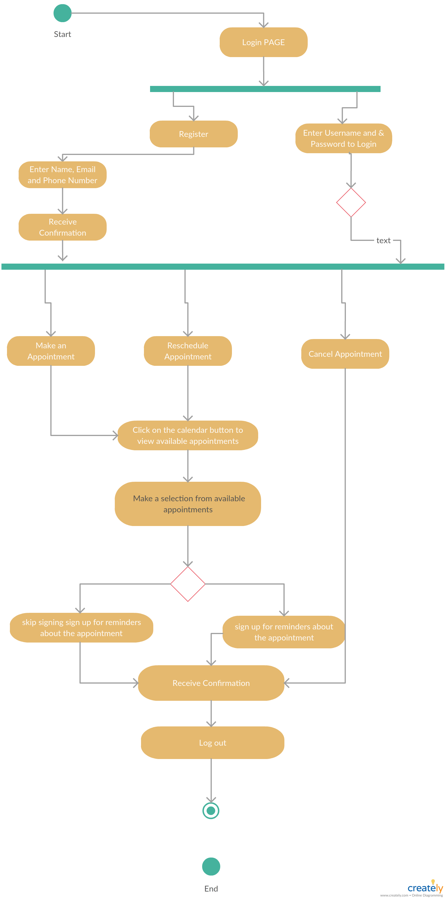 Data Flow Diagram For Doctor Appointment System - Doctor