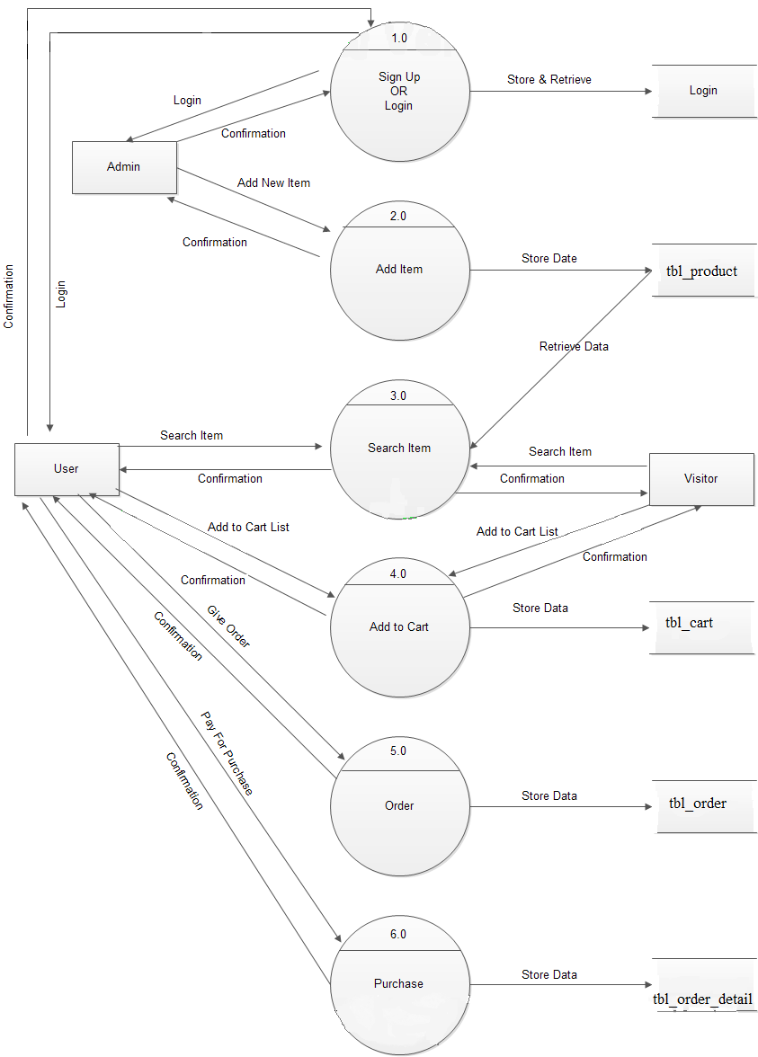 Data Flow Diagram For Shopping Management System Full Hd