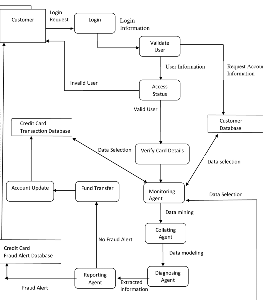 Data Flow Diagram Of The New System Model Mathematical Model