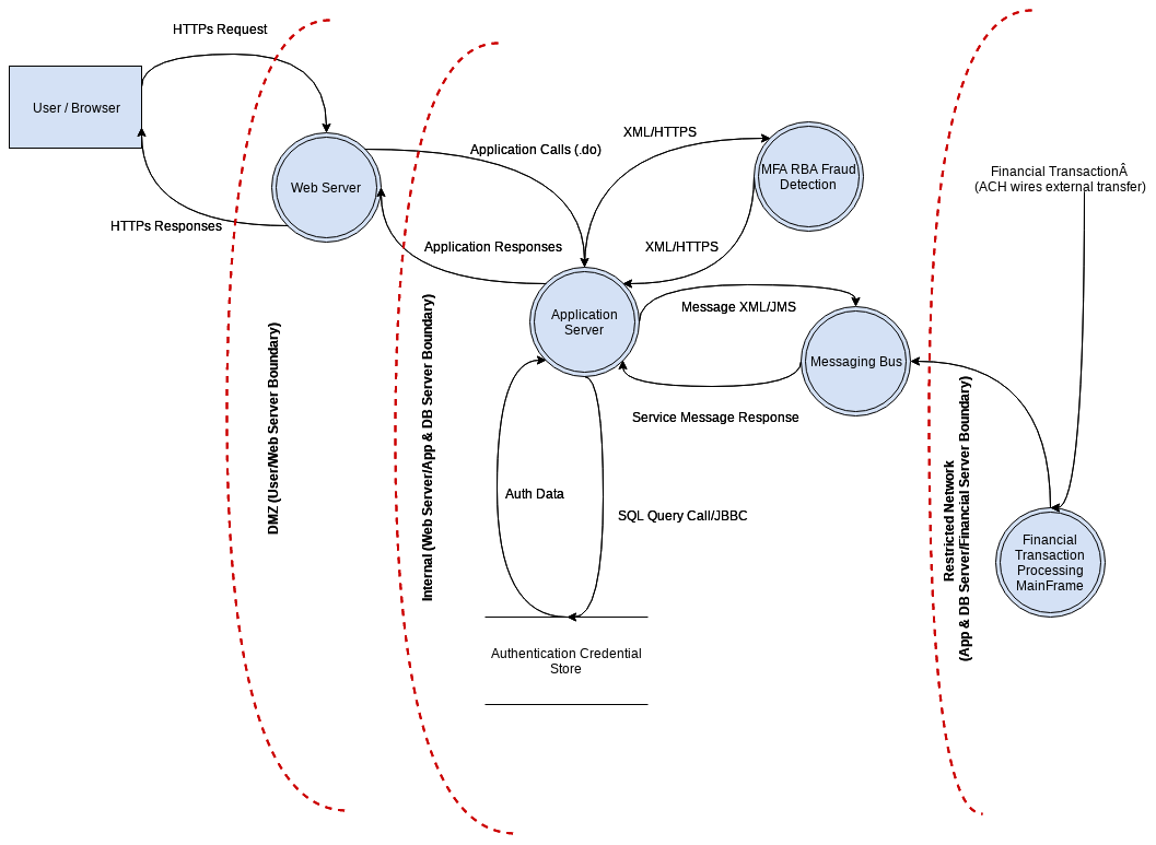 Data Flow Diagram Online Banking Application | Threat Model