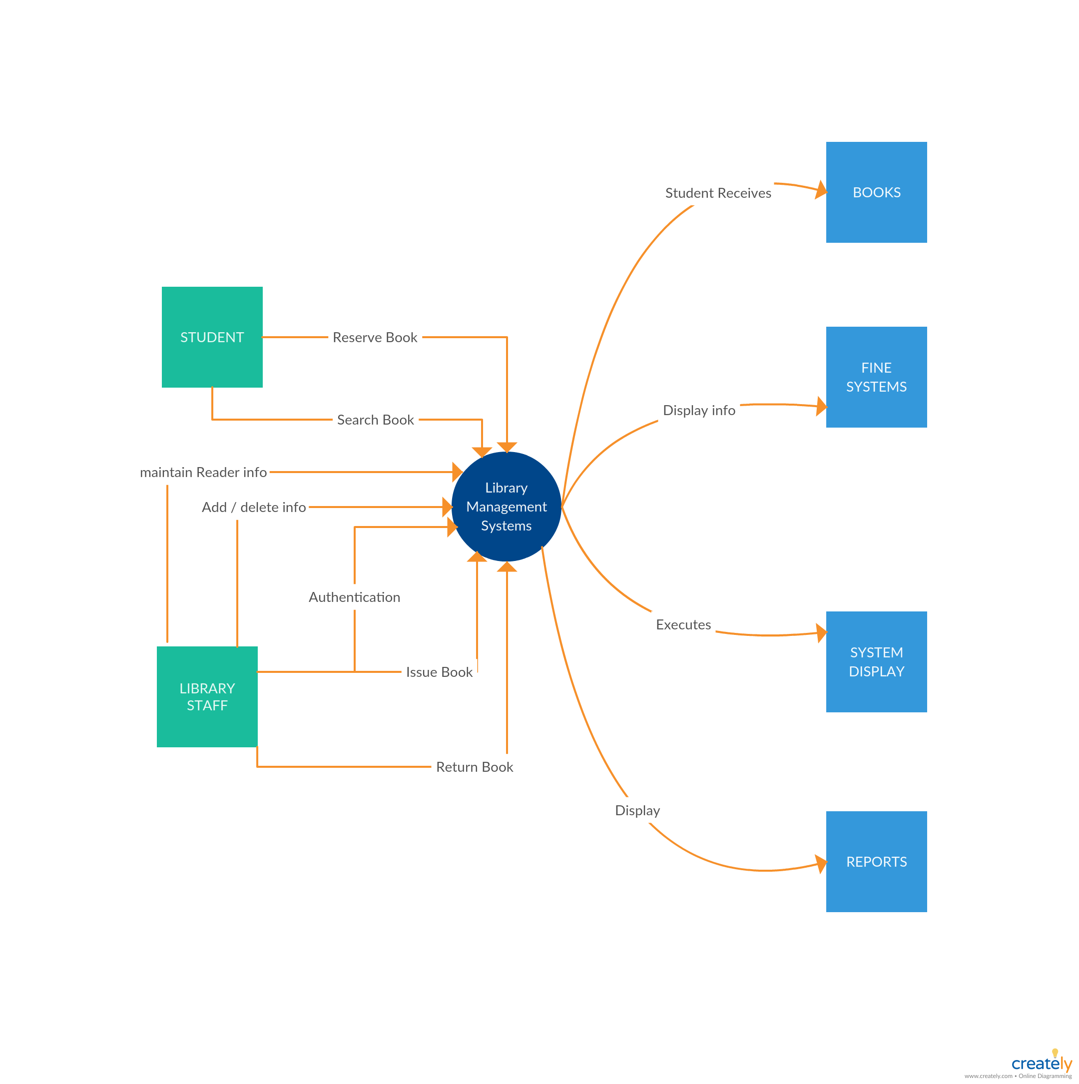 Data Flow Diagram Template Of Library Management System