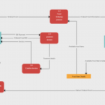 Data Flow Diagram Templates To Map Data Flows   Creately