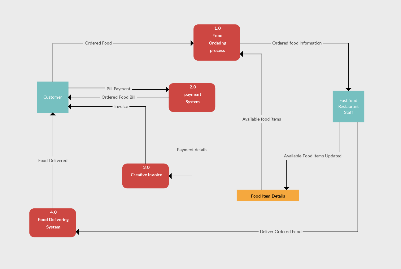 Data Flow Diagram Templates To Map Data Flows - Creately