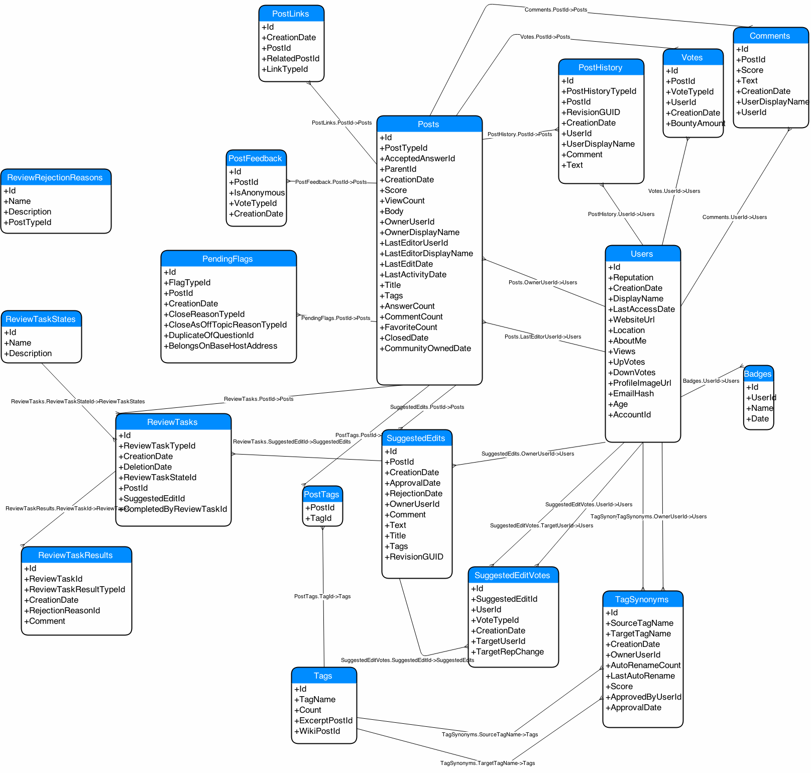 Database Diagram Of Stack Exchange Model? - Meta Stack Exchange