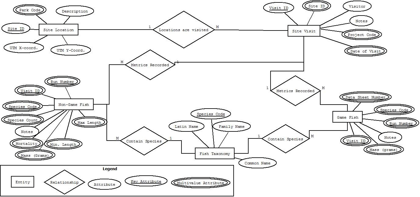 Er Diagram Gis