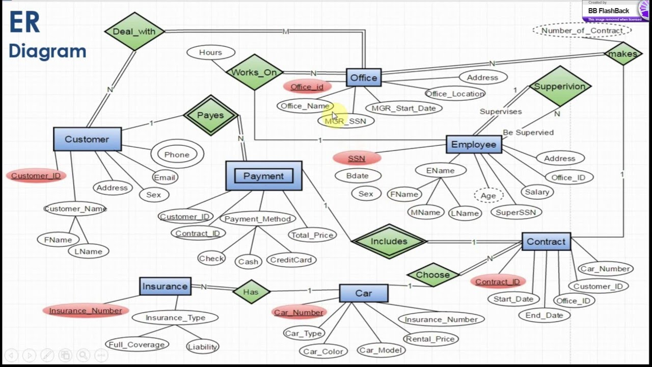 Database Management Of Car Rentel Office