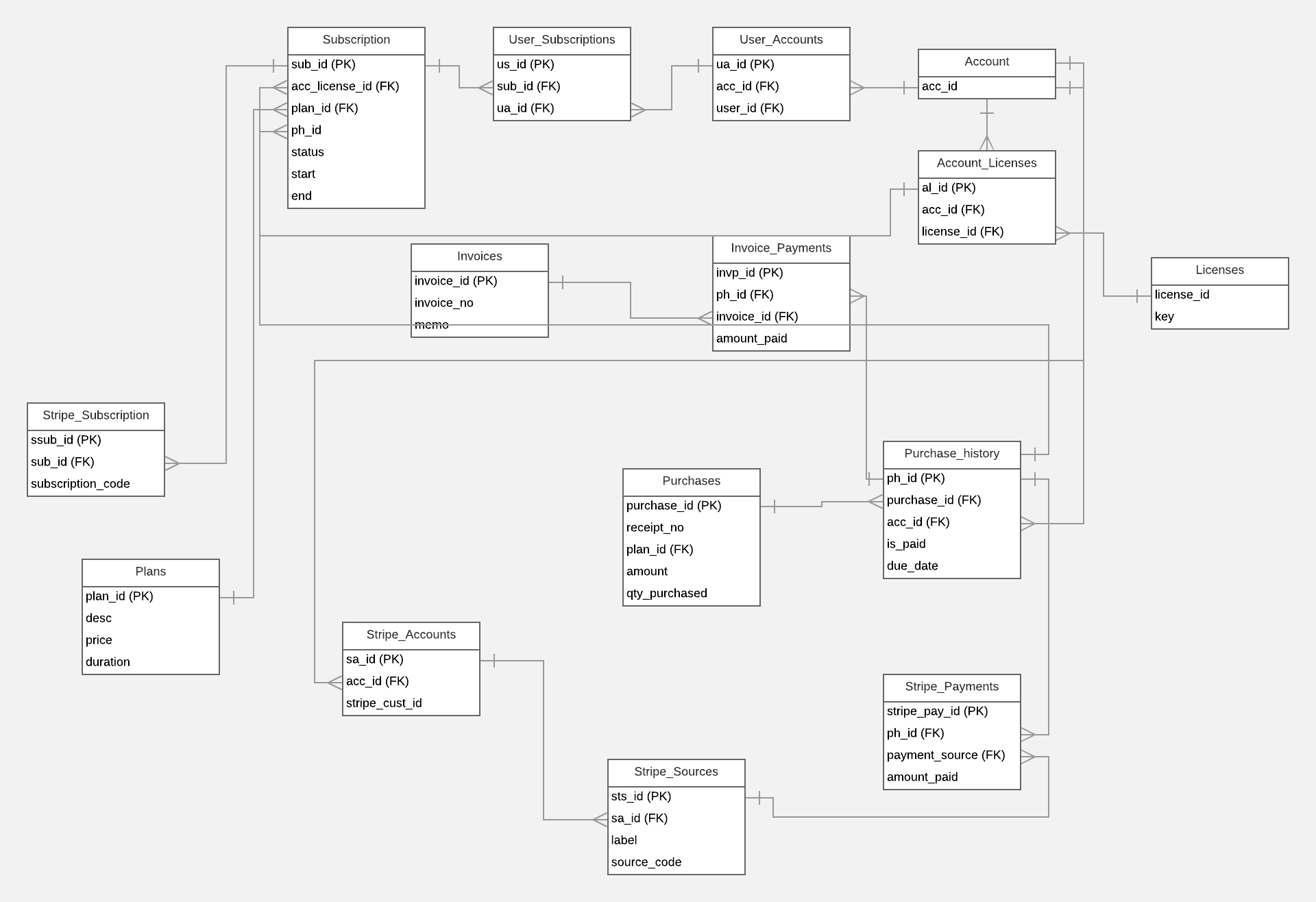 Db Design: Subscription / Invoice Model - Stack Overflow