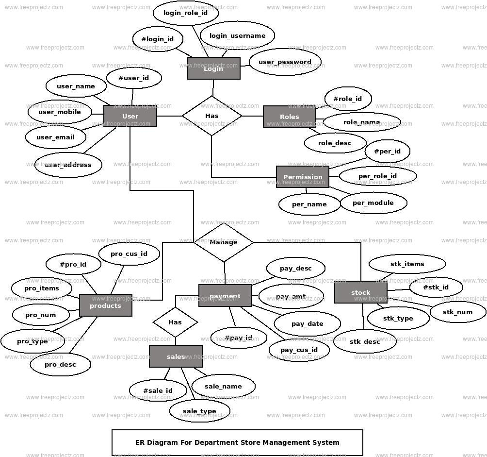 Er Diagram Of Departmental Store