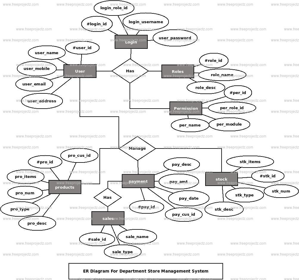 Deparment Store Management System Er Diagram | Freeprojectz