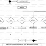 Deparment Store Management System Uml Diagram | Freeprojectz