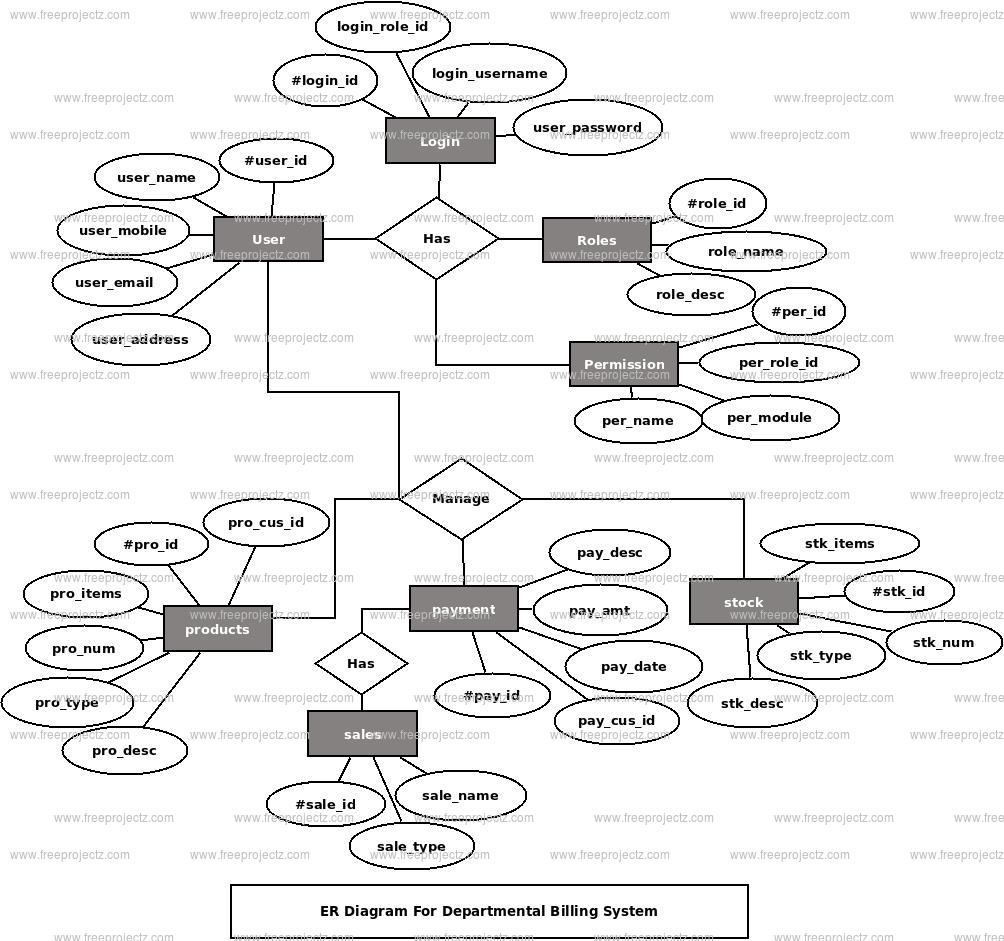 Departmental Billing System Er Diagram | Freeprojectz