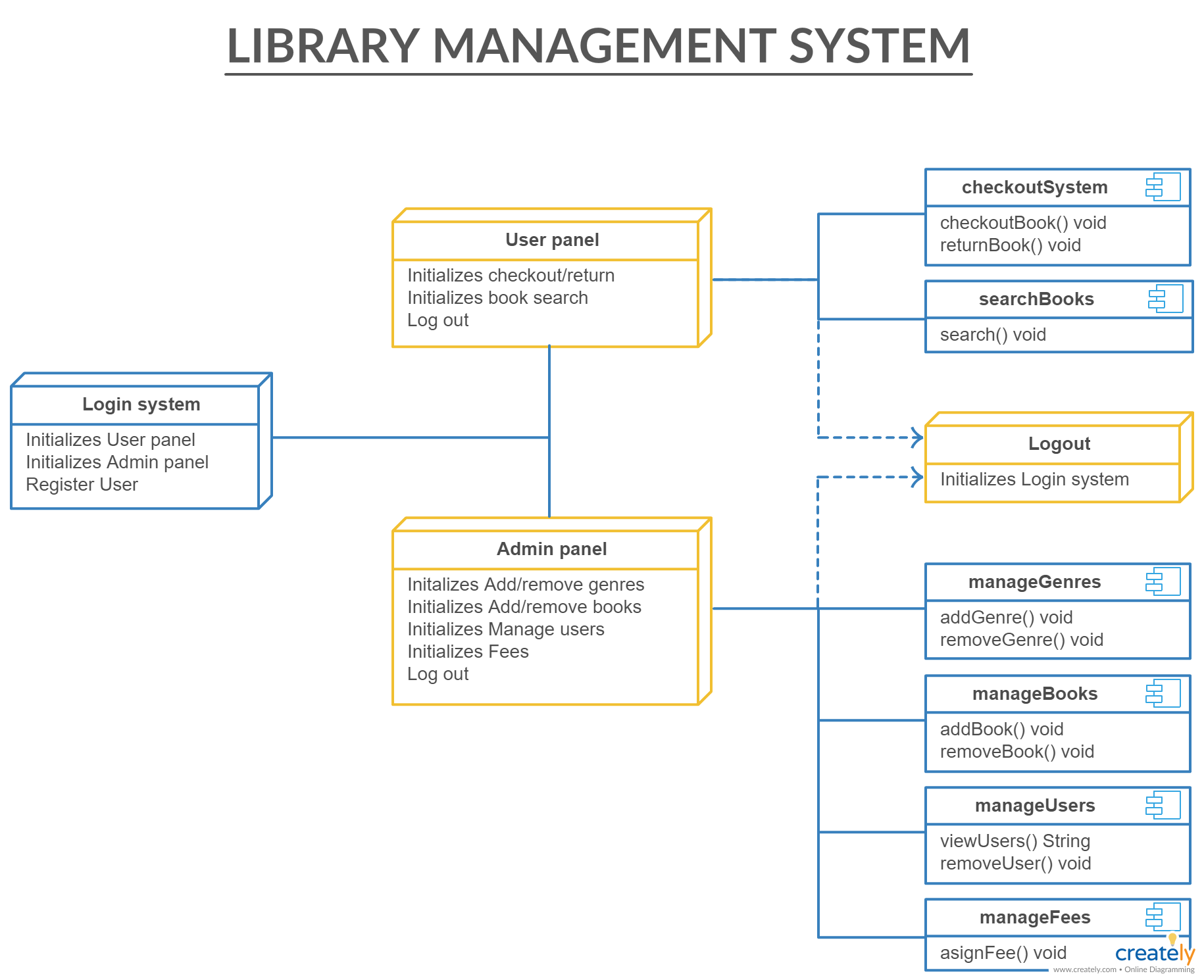 Library Management System Uml Diagrams Itsourcecode Riset Hot Sex Picture 1191