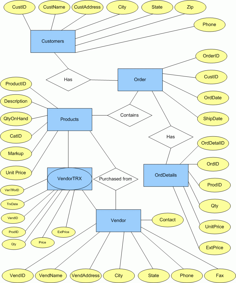 Design A Normalized Order Management Database With The