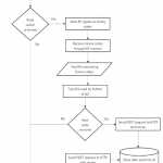 Design And Implementation Of An Iot Based Smart Home