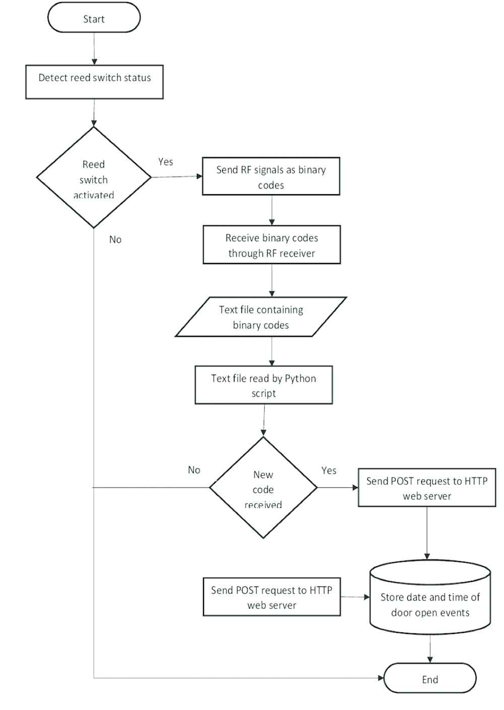 Design And Implementation Of An Iot-Based Smart Home