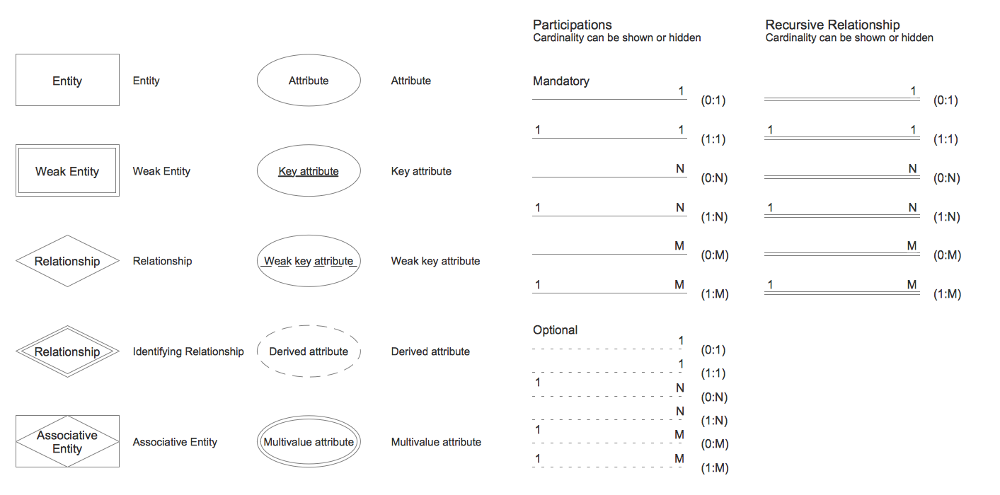 Design Elements - Chen Erd | Relationship Diagram, Notations