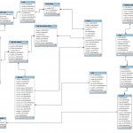 Design Your Database Structures And Er Diagramssachindanipun