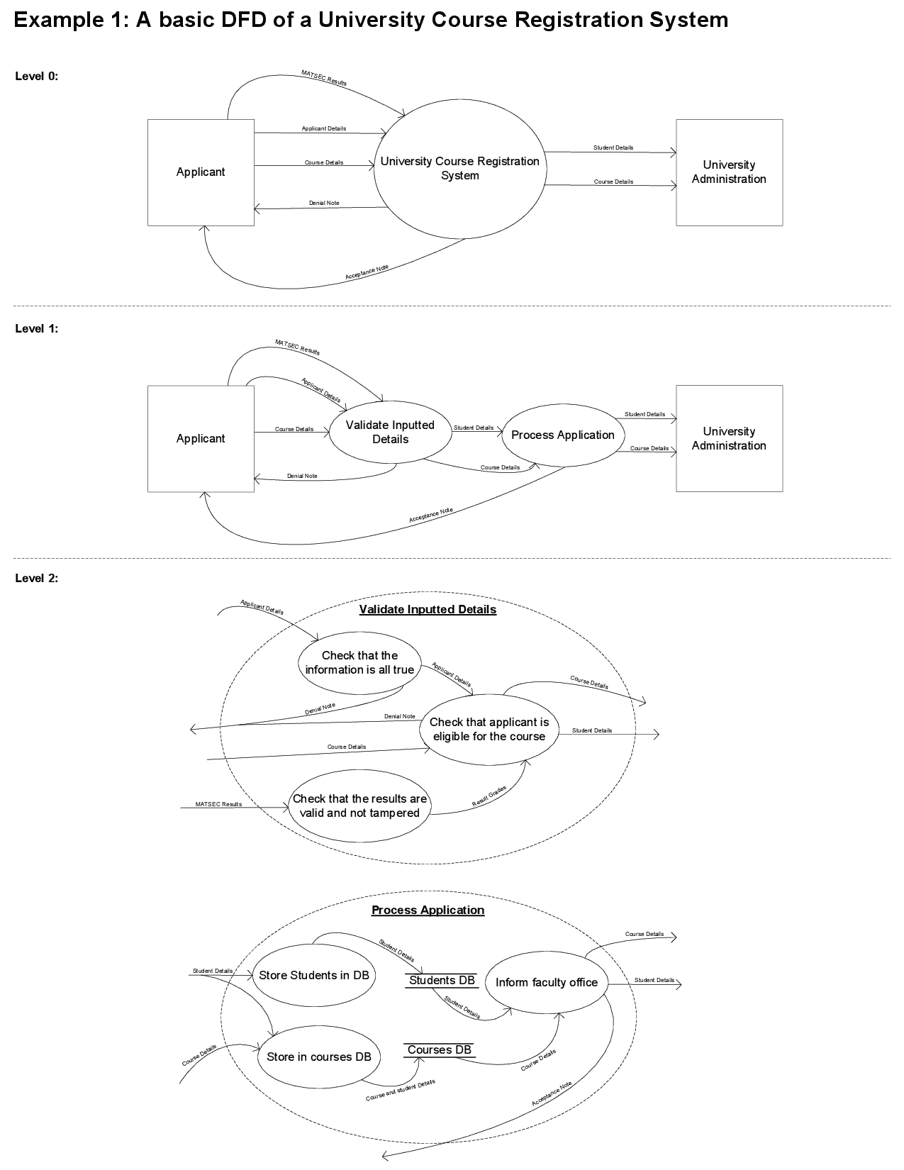 Dfd ( Data Flow Diagram ) An Example - Docsity