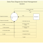 Diagram] Context Level Diagram For Hotel Management System